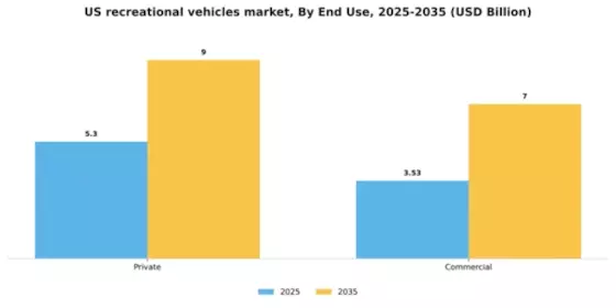 US Recreational Vehicles Market Segment Image 1