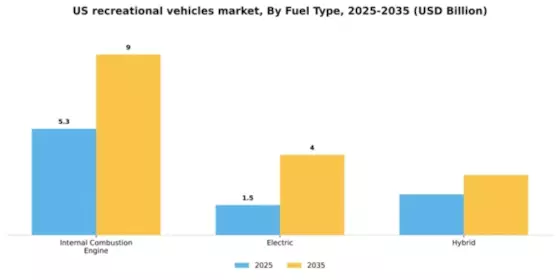 US Recreational Vehicles Market Segment Image 2