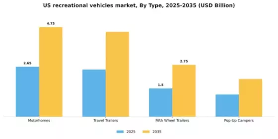 US Recreational Vehicles Market Segment Image 3