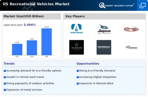 US Recreational Vehicles Market Infographic