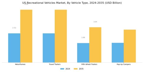 US Recreational Vehicles Market Segment Image 0