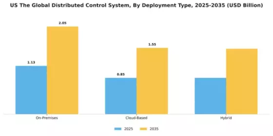 US Distributed Control System Market Segment Image 2