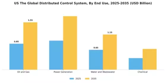 US Distributed Control System Market Segment Image 3