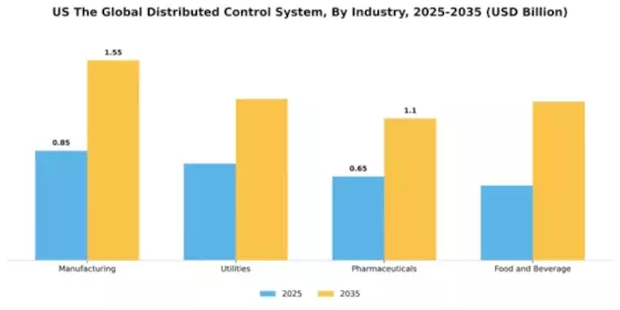 US Distributed Control System Market Segment Image 4