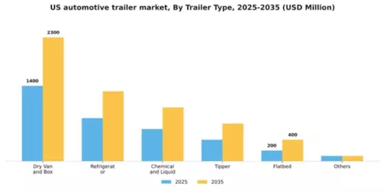 US Automotive Trailer Market Segment Image 1