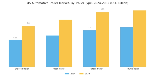 US Automotive Trailer Market Segment Image 1