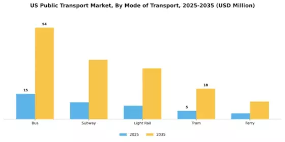 US Public Transport Market Segment Image 0