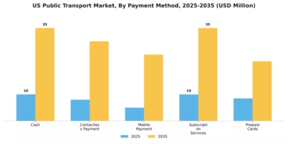 US Public Transport Market Segment Image 2