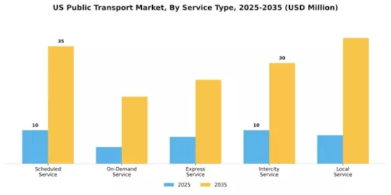 US Public Transport Market Segment Image 3