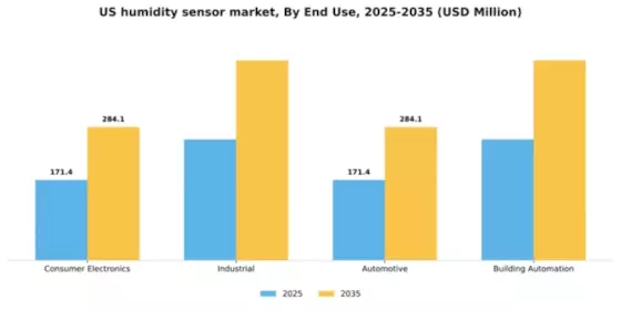 US Humidity Sensor Market Segment Image 0