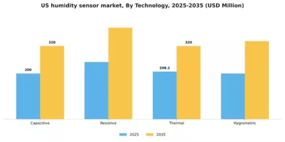 US Humidity Sensor Market Segment Image 3