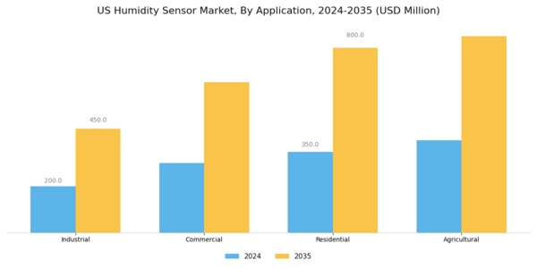 US Humidity Sensor Market Segment Image 0