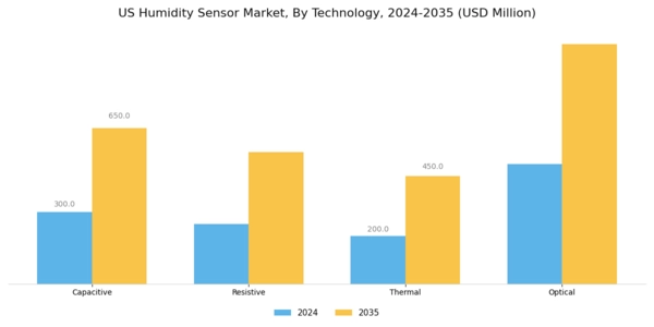 US Humidity Sensor Market Segment Image 1
