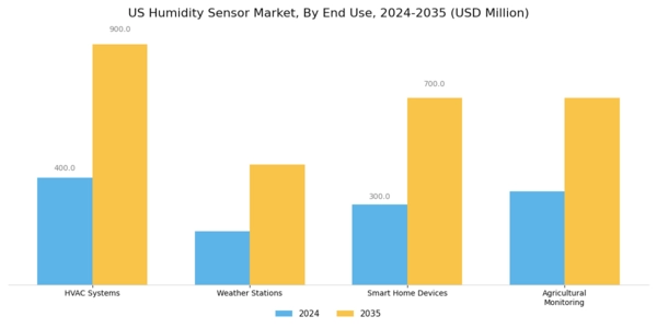US Humidity Sensor Market Segment Image 2