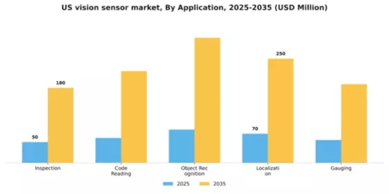 US Vision Sensor Market Segment Image 0