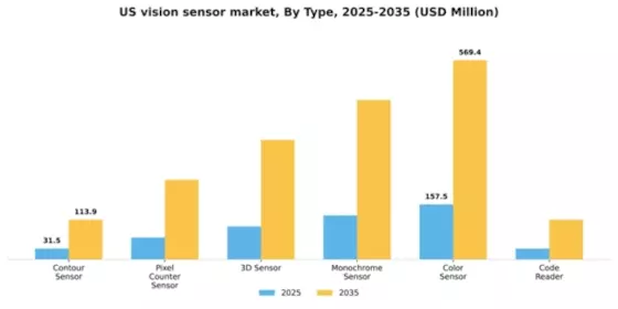 US Vision Sensor Market Segment Image 1