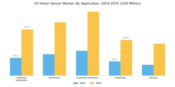 US Vision Sensor Market Segment Image 0