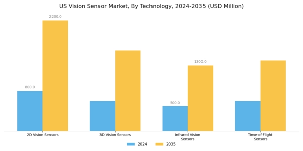 US Vision Sensor Market Segment Image 1