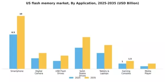 US Flash Memory Market Segment Image 0