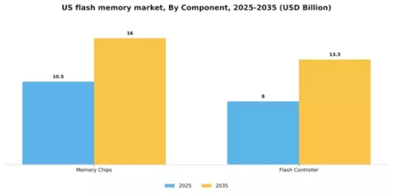 US Flash Memory Market Segment Image 1