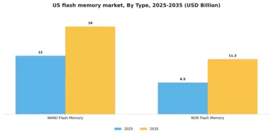 US Flash Memory Market Segment Image 3