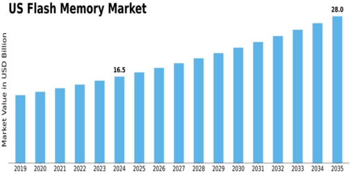 US Flash Memory Market Size