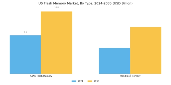 US Flash Memory Market Segment Image 0
