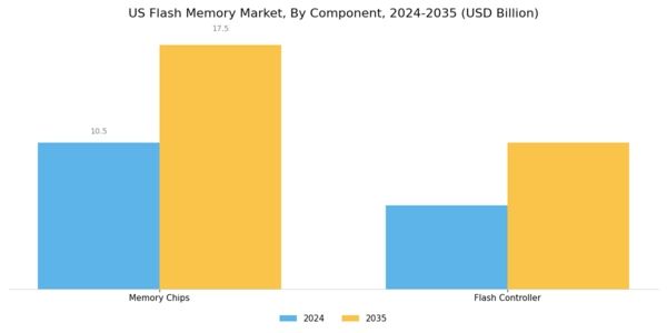 US Flash Memory Market Segment Image 1