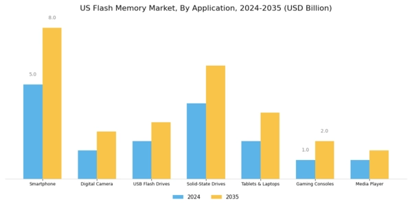 US Flash Memory Market Segment Image 2