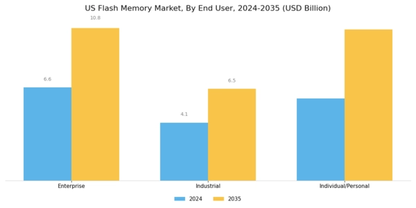 US Flash Memory Market Segment Image 3