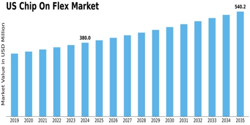 US Chip On Flex Market Size
