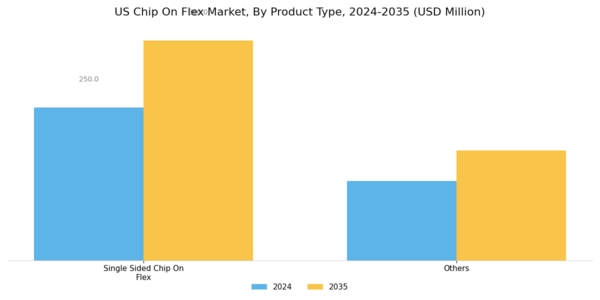 US Chip On Flex Market Segment Image 1
