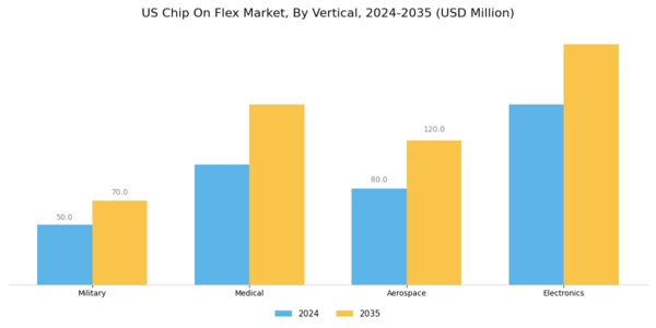 US Chip On Flex Market Segment Image 2