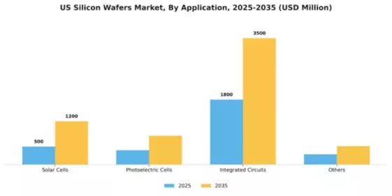US Silicon Wafers Market Segment Image 0