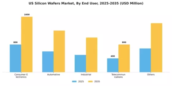 US Silicon Wafers Market Segment Image 1