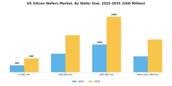 US Silicon Wafers Market Segment Image 3