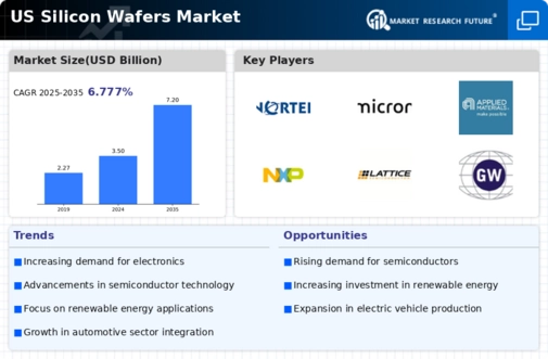 US Silicon Wafers Market Infographic