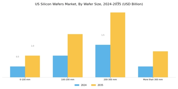 US Silicon Wafers Market Segment Image 0