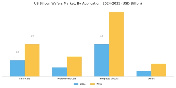 US Silicon Wafers Market Segment Image 2
