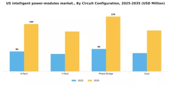 US Intelligent Power Modules Market Segment Image 0