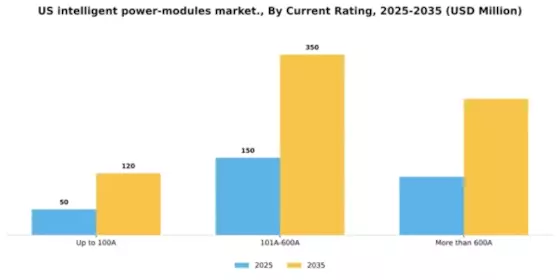 US Intelligent Power Modules Market Segment Image 1