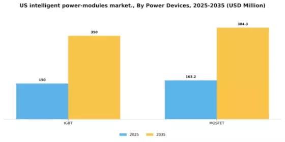 US Intelligent Power Modules Market Segment Image 2