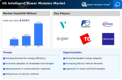 US Intelligent Power Modules Market Infographic