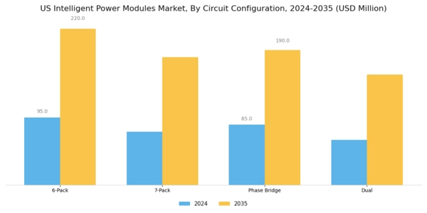 US Intelligent Power Modules Market Segment Image 0