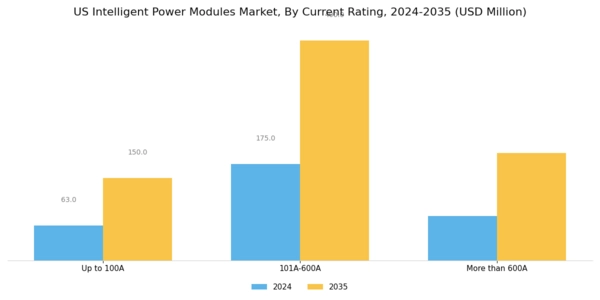 US Intelligent Power Modules Market Segment Image 1