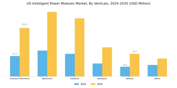 US Intelligent Power Modules Market Segment Image 4