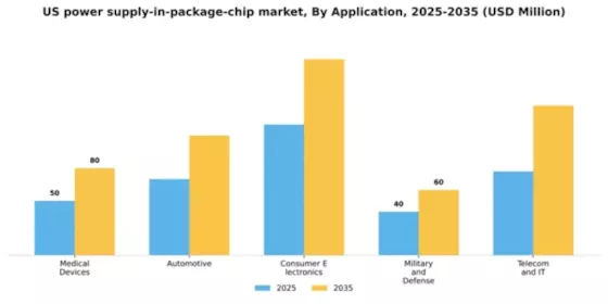 US Power Supply in Package Chip Market Segment Image 0