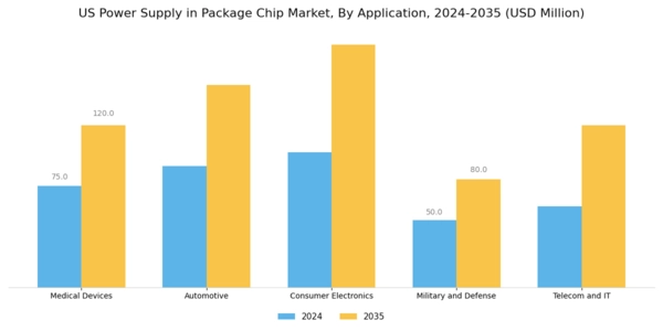 US Power Supply in Package Chip Market Segment Image 0