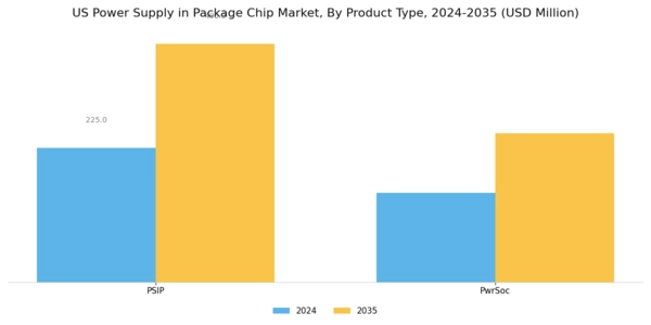 US Power Supply in Package Chip Market Segment Image 1