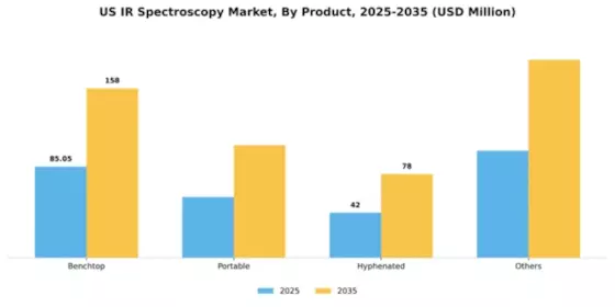 US IR Spectroscopy Market Segment Image 0